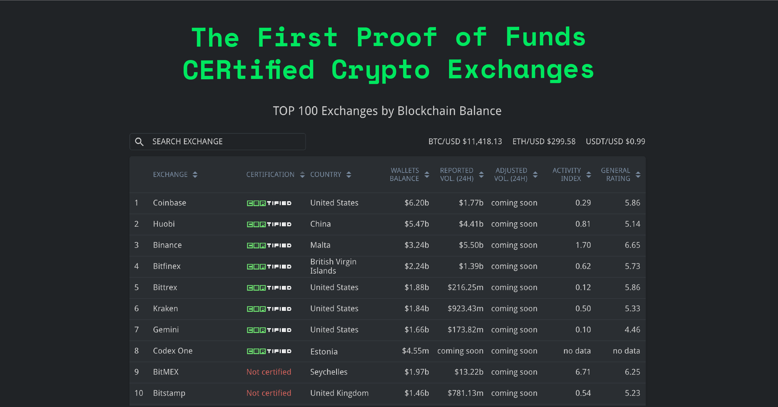 The First Proof of Funds CERtified Crypto Exchanges