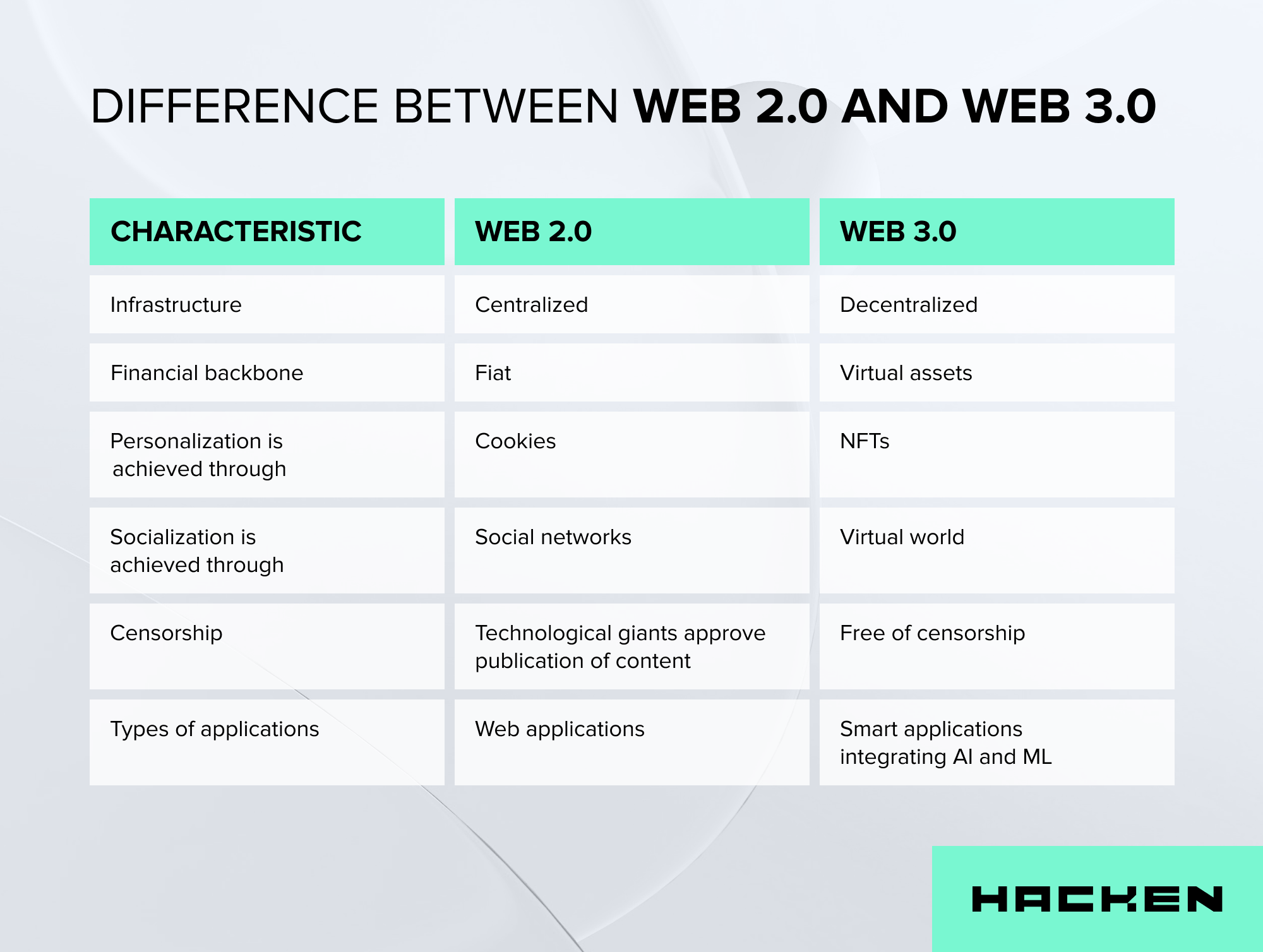 Web 3.0 vs. Metaverse: A detailed comparison [UPDATED