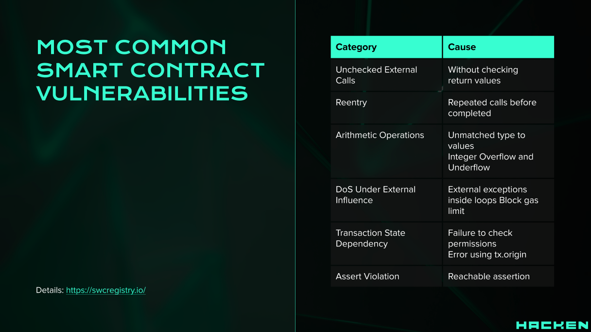 Most Common Smart Contract Vulnerabilities

Unchecked External Calls
Without checking return values

Reentry
Repeated calls before completed

Arithmetic Operations
Unmatched type to values
Integer Overflow and Underflow
DoS Under External Influence 
External exceptions inside loops
Block gas limit
Transaction State Dependency
Failure to check permissions
Error using tx.origin
Assert Violation
Reachable assertion 