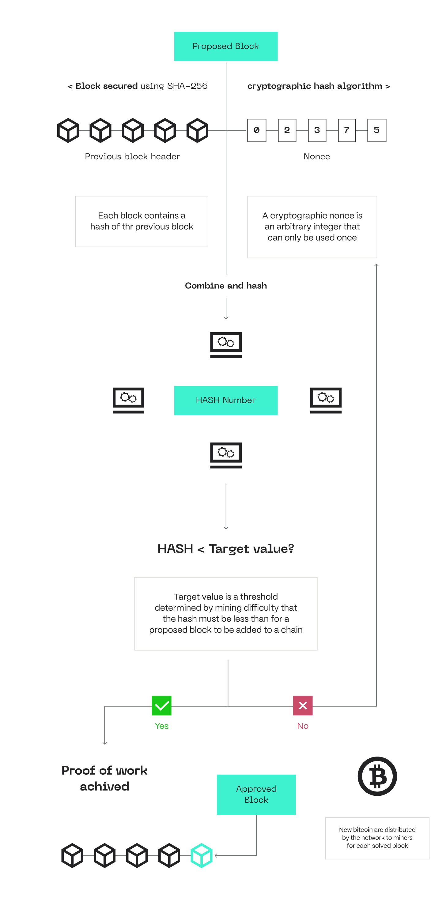 Proof of Work Consensus Mechanism Illustrated