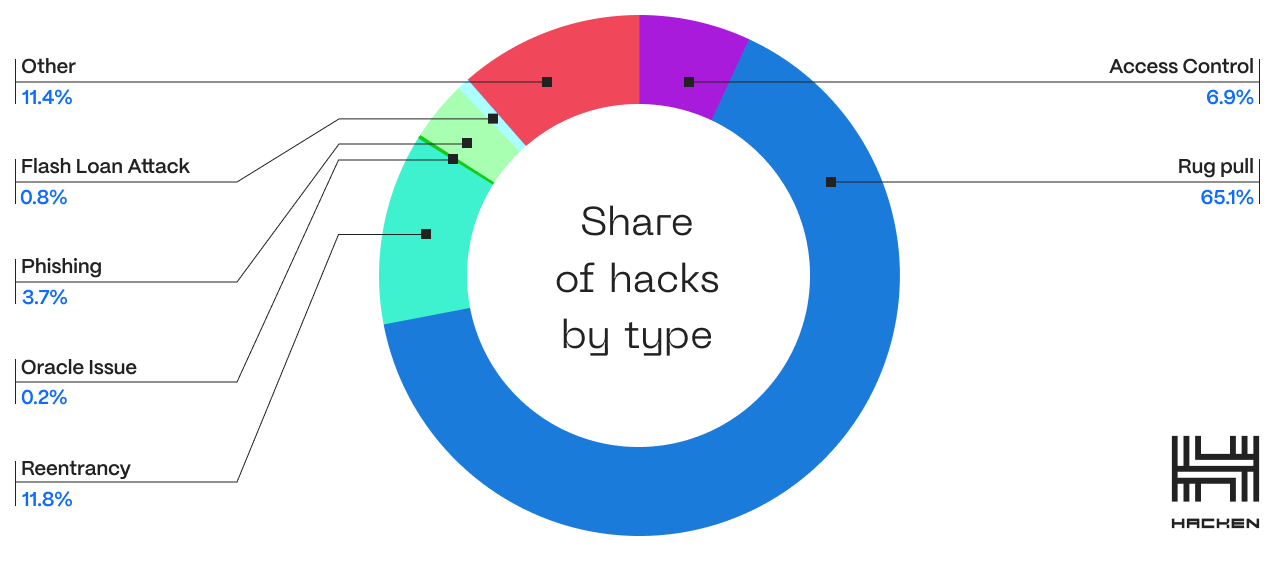 An illustration of the distribution of hacks in percent and by types.