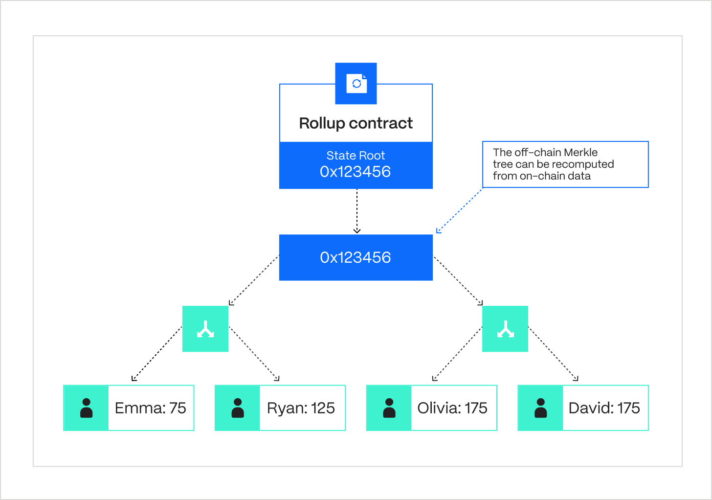 How ZK-rollups work. source: https://wp.hacken.io/wp-content/uploads/2023/11/blog_image_1.jpg