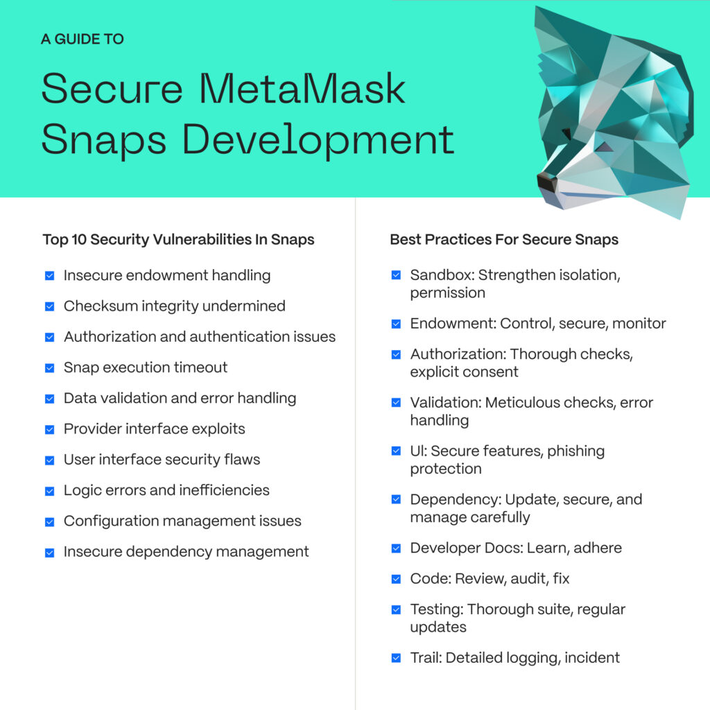 Secure MetaMask Snaps Development

Top 10 Security Vulnerabilities In Snaps

Insecure endowment handling
Checksum integrity undermined
Authorization and authentication issues
Snap execution timeout
Data validation and error handling
Provider interface exploits
User interface security flaws
Logic errors and inefficiencies
Configuration management issues
Insecure dependency management
Best Practices For Secure Snaps
Sandbox: Strengthen isolation, permission
Endowment: Control, secure, monitor
Authorization: Thorough checks, explicit consent
Validation: Meticulous checks, error handling
UI: Secure features, phishing protection
Dependency: Update, secure, and manage carefully
Developer Docs: Learn, adhere
Code: Review, audit, fix
Testing: Thorough suite, regular updates
Trail: Detailed logging, incident tracking
